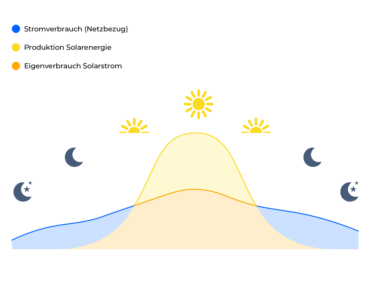 Autarkie Vergleich - solago