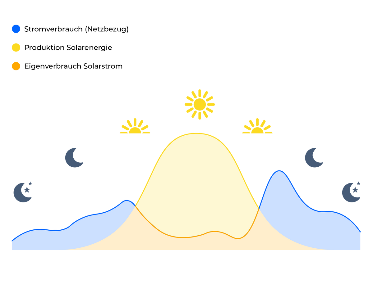 Autarkie Vergleich - solago