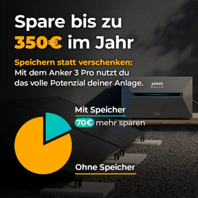 Grafik mit Text: 'Spare bis zu 350 € im Jahr. Speichern statt verschenken: Mit dem Anker 3 Pro nutzt du das volle Potenzial deiner Anlage.' Gezeigt werden Solarmodule und ein Anker Solix Speichergerät. Ein Kreisdiagramm veranschaulicht den Unterschied: Mit Speicher lassen sich zusätzlich 70 € im Jahr sparen, ohne Speicher geringere Ersparnis. Weitere Informationen gibt es auf solago.